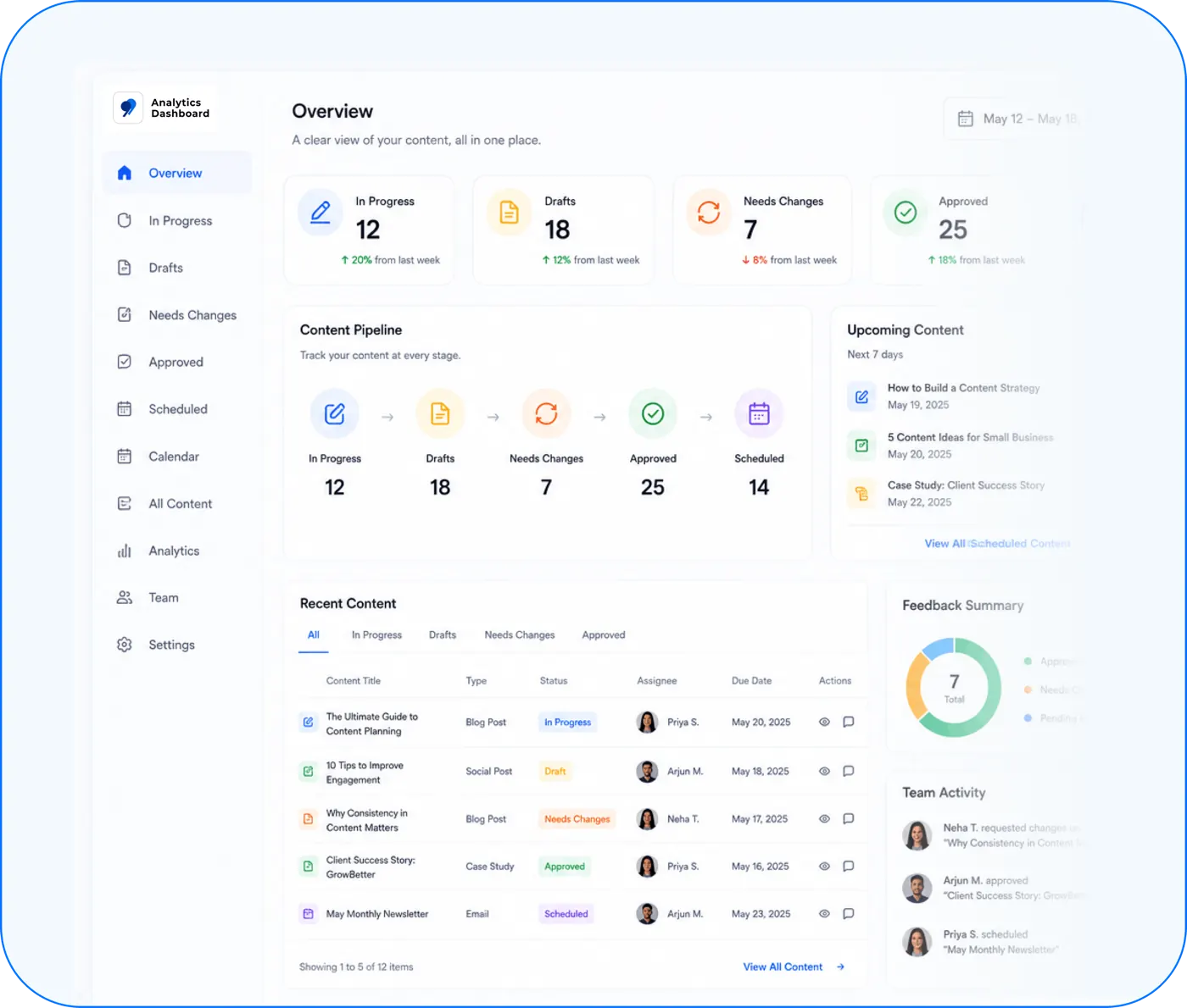 Content Marketing Dashboard by The Social 99